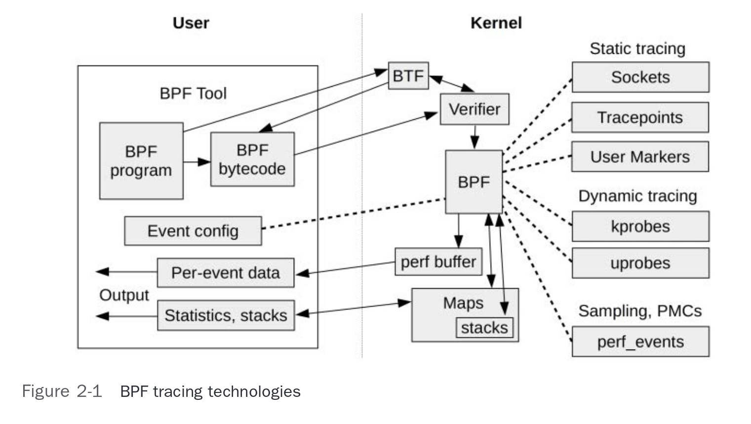 Figure 2-1 from the book 'Bpf performance tools: Linux system and application observability' by Gregg Brendan